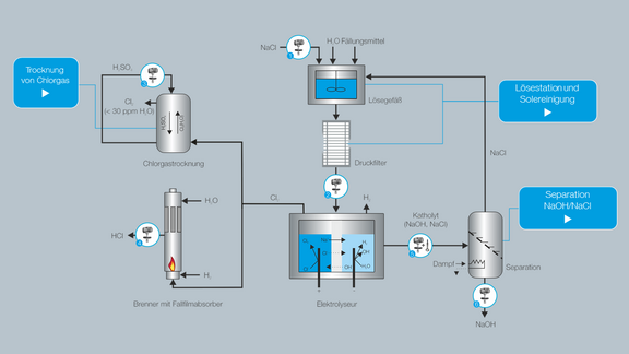 Real-time inline Process Monitoring in Chlorine and Caustic Soda Production Liquisonic
