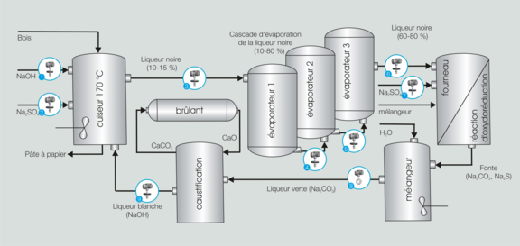 Process flow diagram pulp paper - Pulp and paper Liquisonic