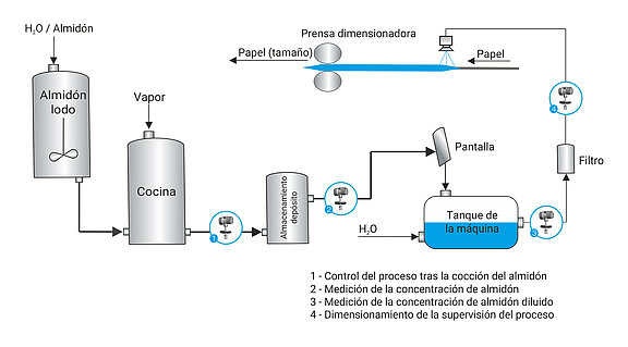 Proceso gráfico de medición del almidón en la producción de papel LiquiSonic