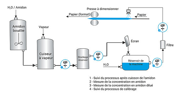 Graphique du processus de mesure de l'amidon dans la fabrication du papier LiquiSonic