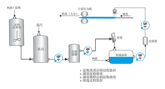 纸张生产过程中的图形淀粉测量 LiquiSonic