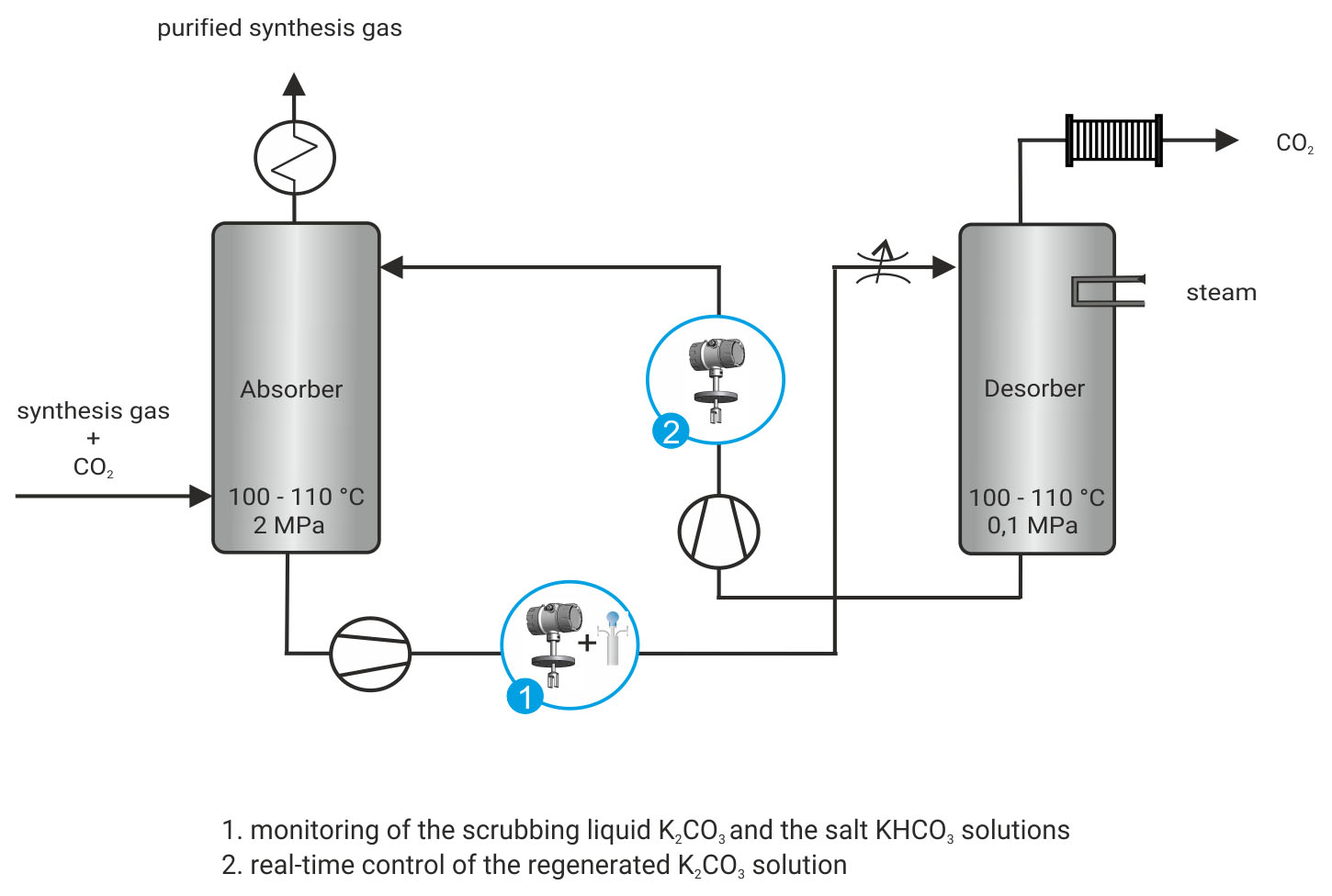 Process graphic Benfield process gas scrubber