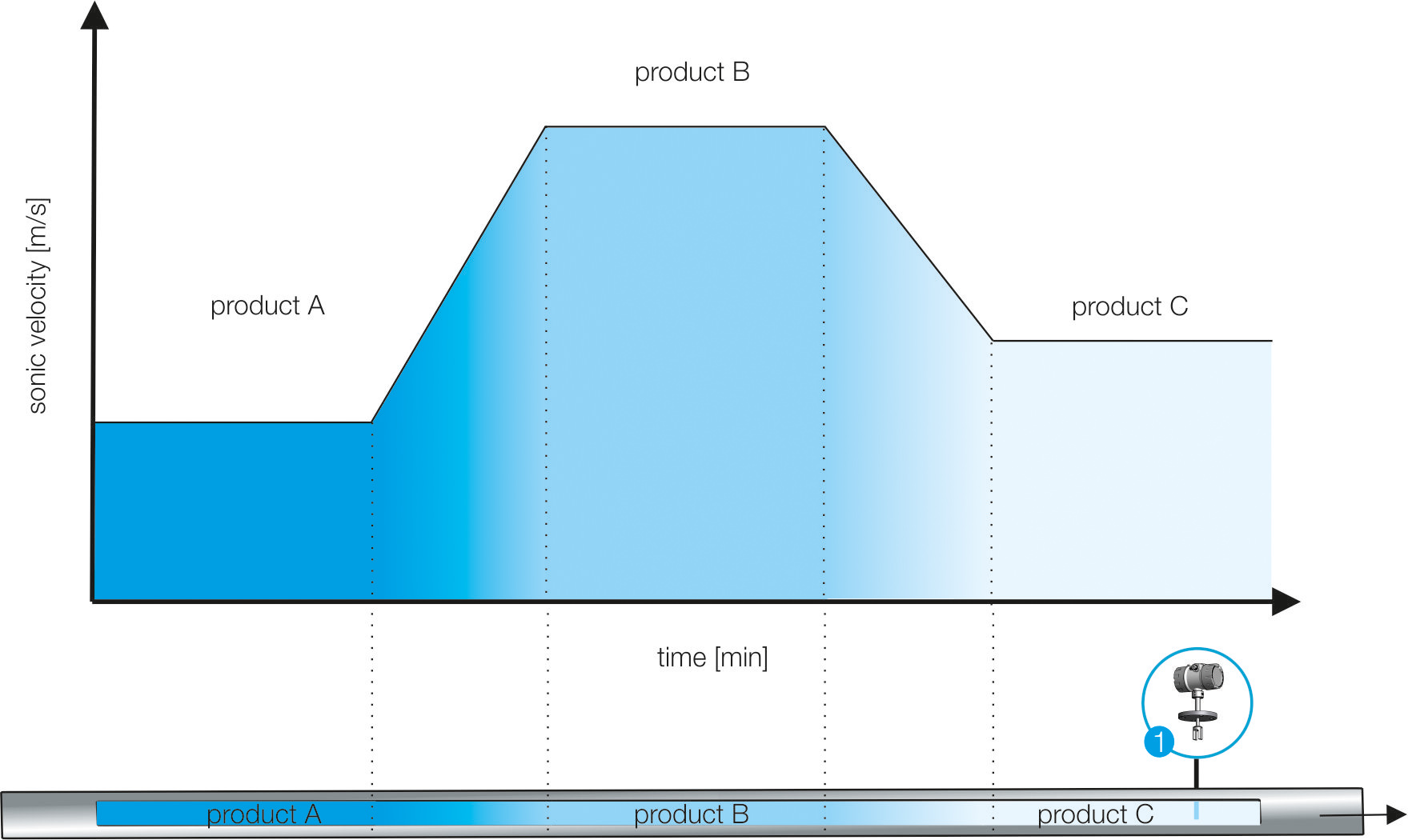 Phase separation in the pipeline